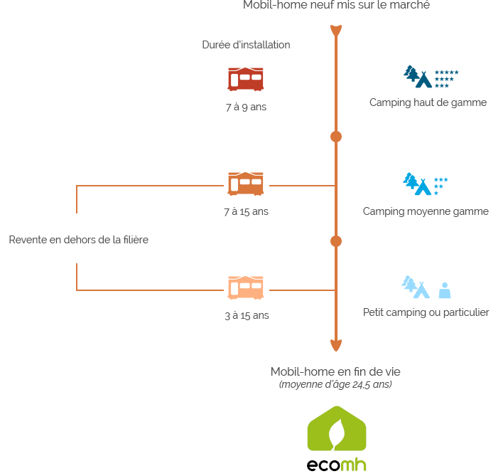 cycle de vie du mobil home